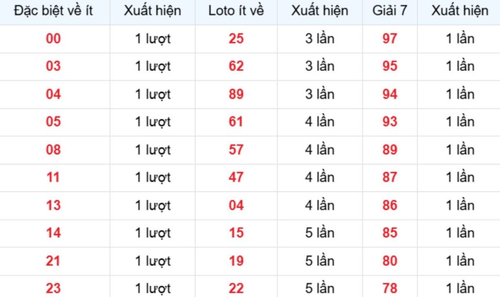 Thống kê XSMB về ít 19/06/2026
