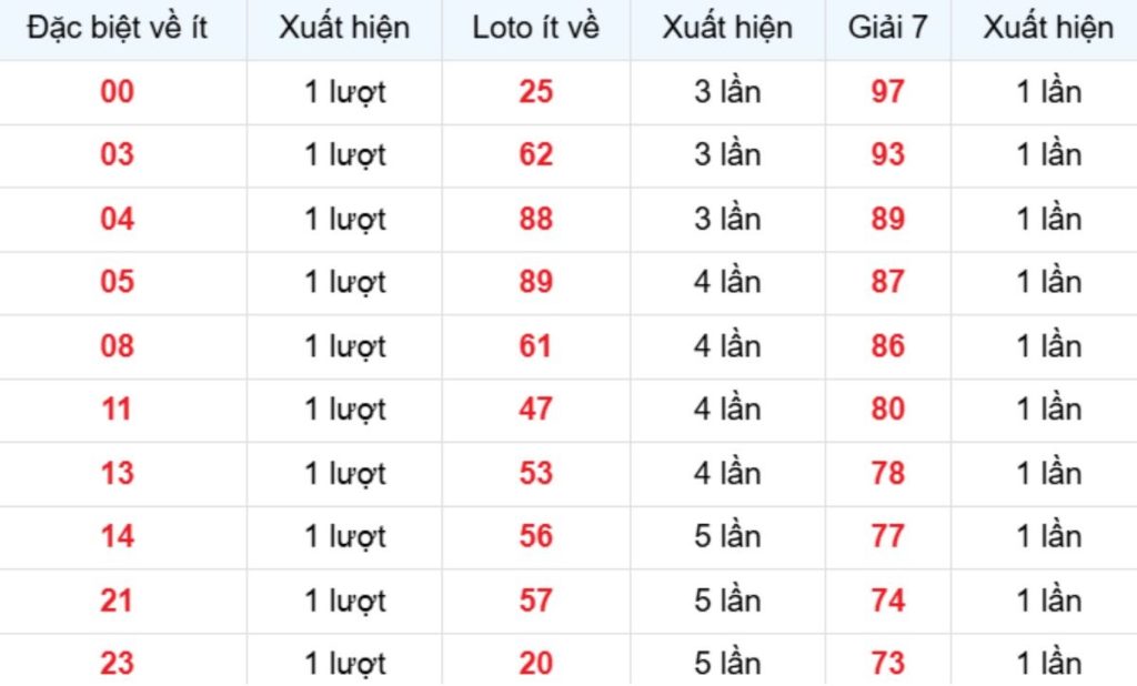 Thống kê XSMB về nhiều 21/06/2026