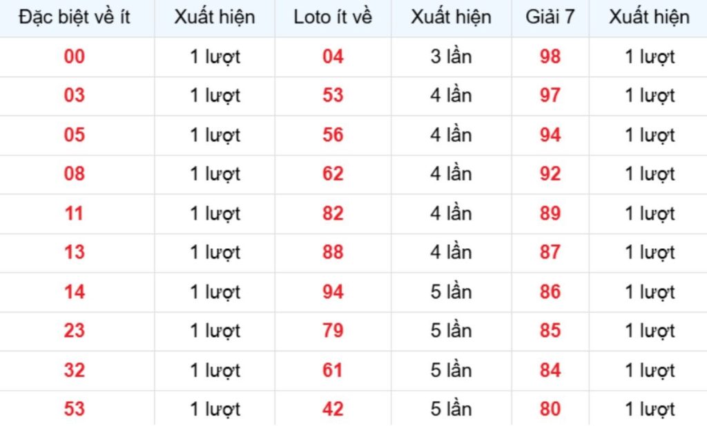 Thống kê XSMB về ít 25/06/2026