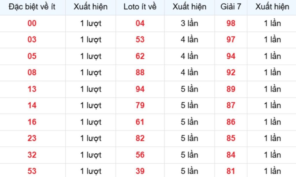 Thống kê XSMB về ít 26/06/2026