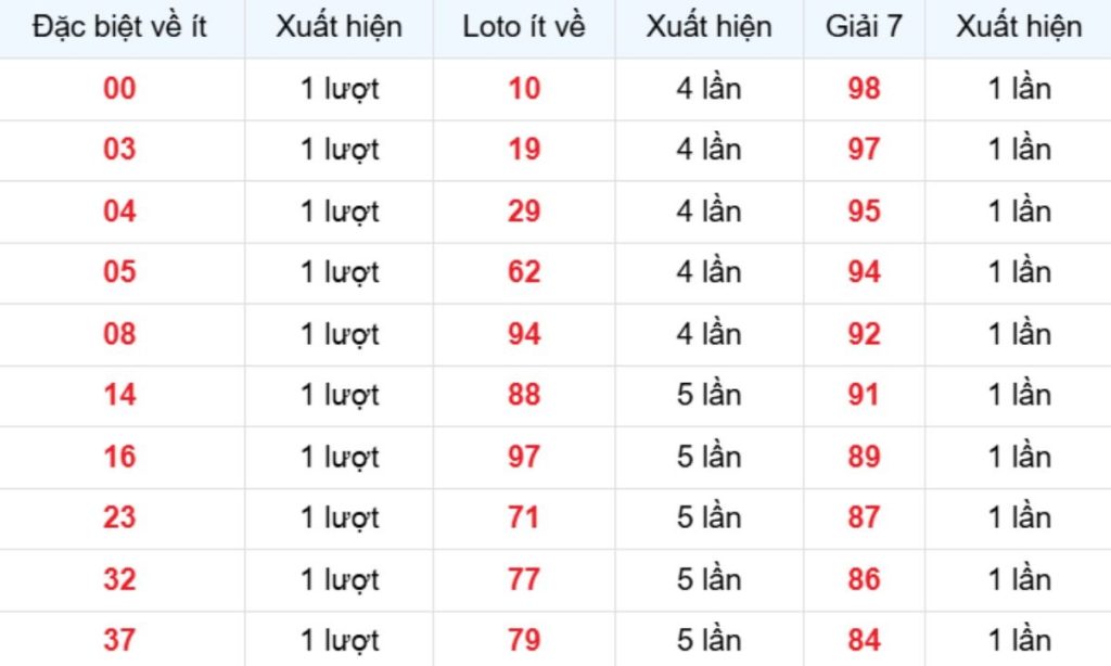 Thống kê XSMB về ít 29/06/2026