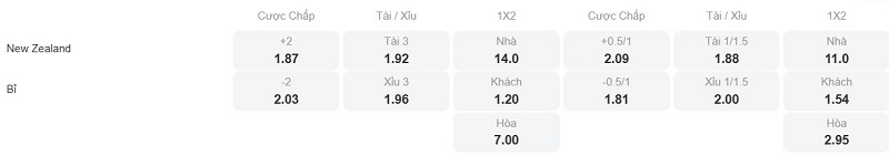 Phân tích kèo New Zealand vs Bỉ