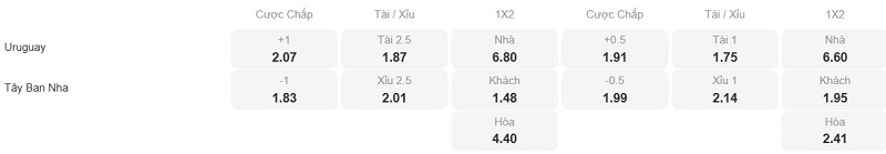 Phân tích kèo Uruguay vs Tây Ban Nha