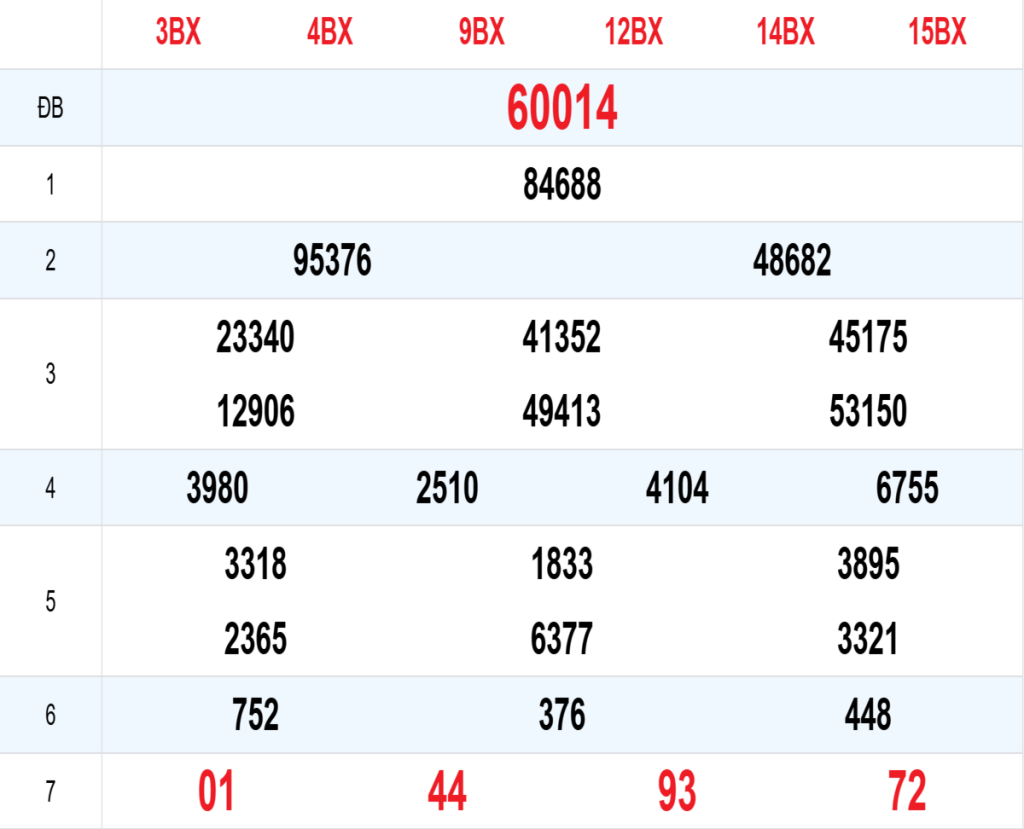 Kết quả XSMB tuần trước 13/06/2026