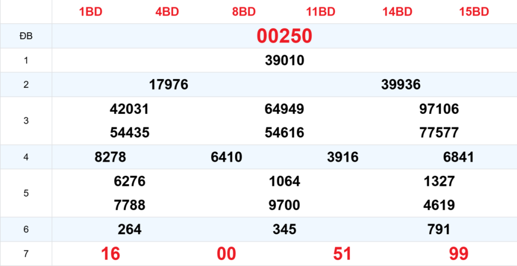 Kết quả XSMB tuần trước 28/05/2026