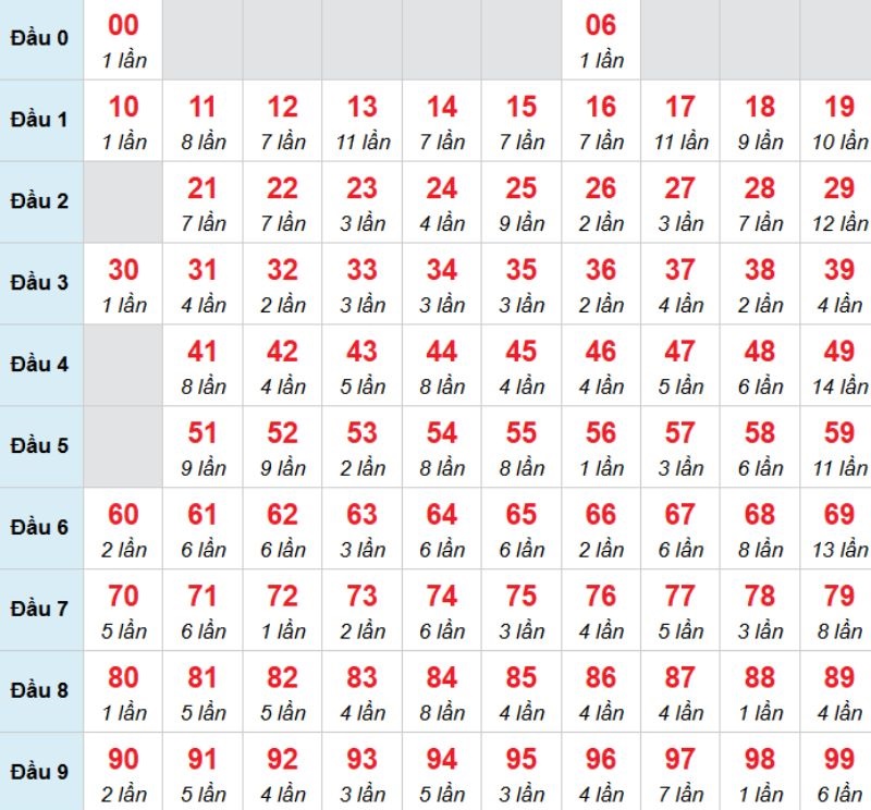 Kết luận: Hôm nay ta có thể đánh con 16 xem thử vận may thế nào nhé.
