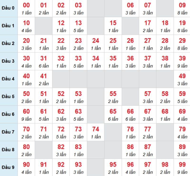 Kết luận: Kỳ này bạn đọc nên đánh con 66 để thử vận may.