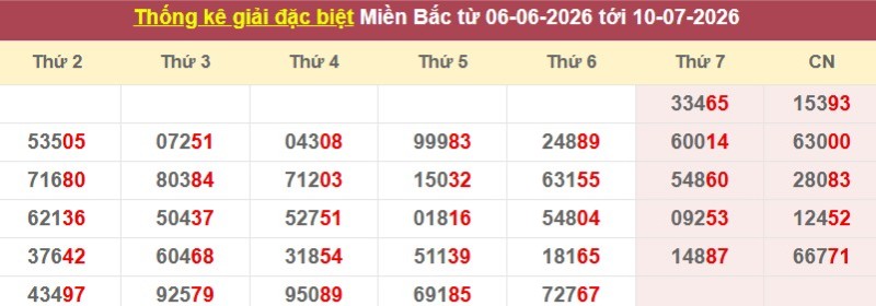 Thống kê giải đặc biệt XSMB