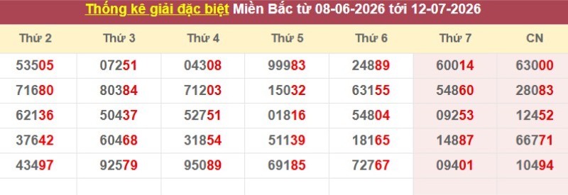 Thống kê giải đặc biệt XSMB