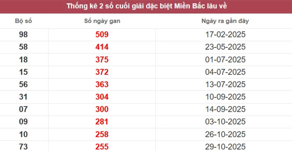 Thống kê 2 số cuối giải đặc biệt lâu chưa về