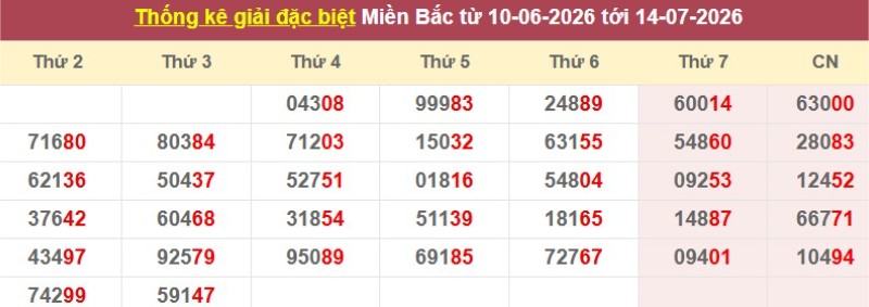 Thống kê giải đặc biệt XSMB