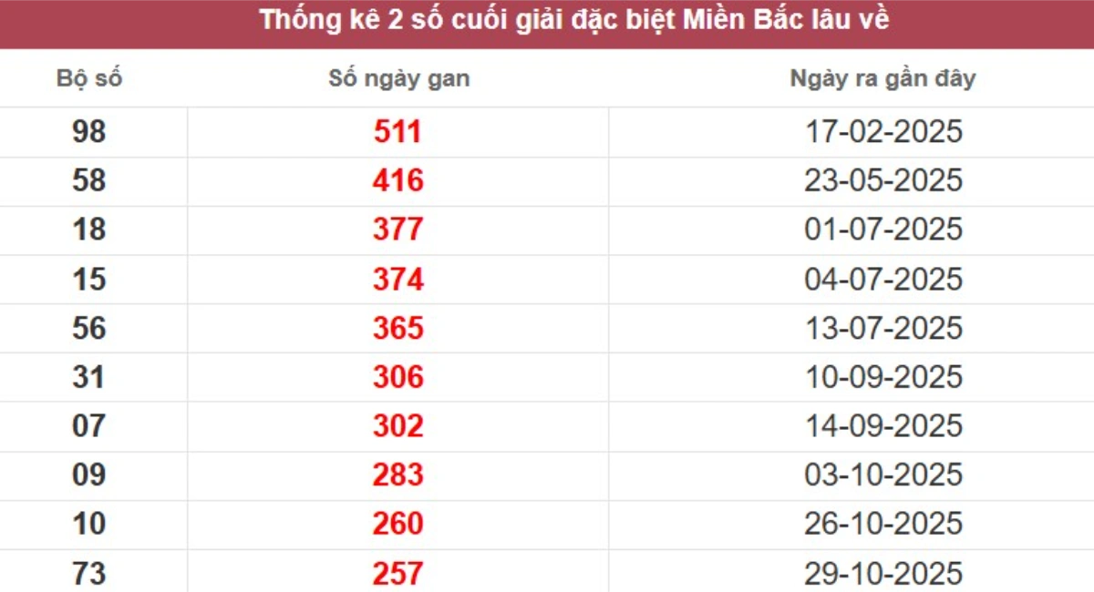 Thống kê 2 số cuối giải đặc biệt lâu chưa về