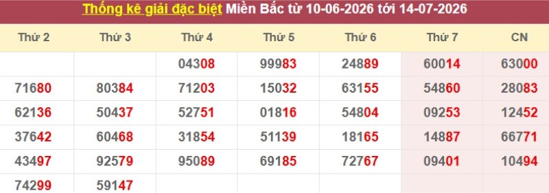 Thống kê giải đặc biệt XSMB