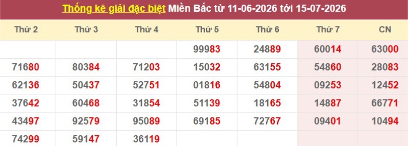 Thống kê giải đặc biệt XSMB