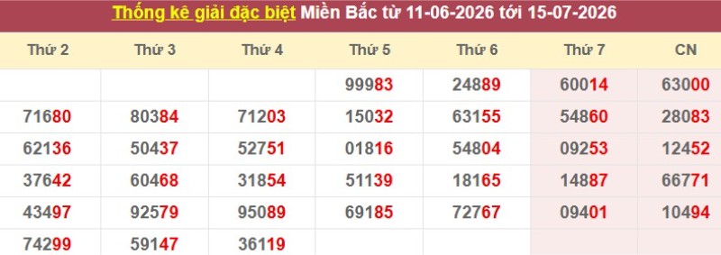 Thống kê giải đặc biệt XSMB
