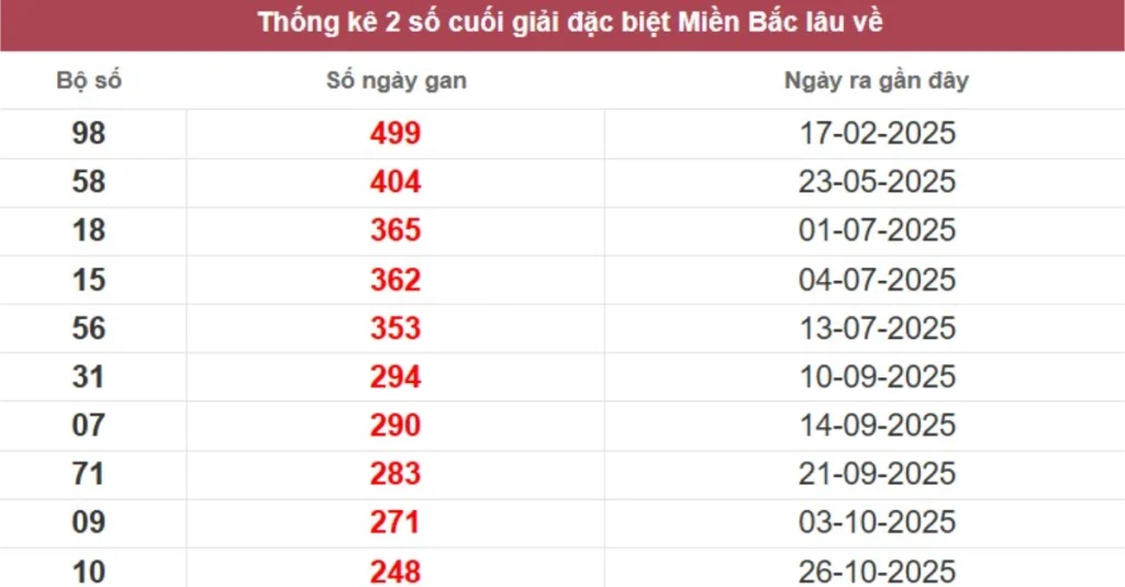 Thống kê 2 số cuối giải đặc biệt lâu chưa về