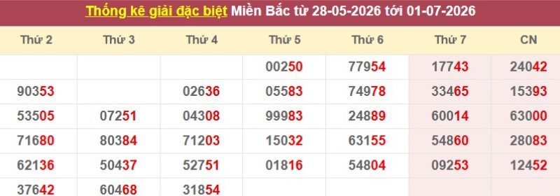 Thống kê giải đặc biệt XSMB