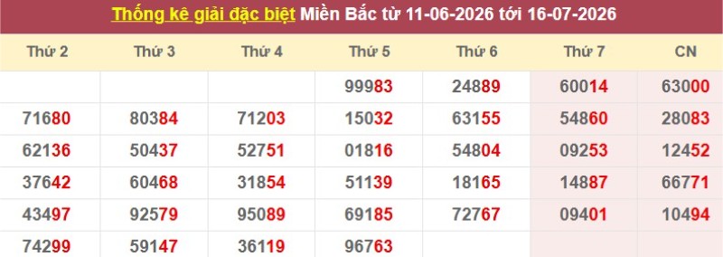 Thống kê giải đặc biệt XSMB