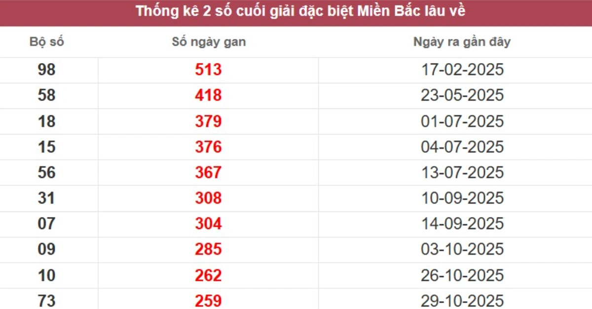 Thống kê 2 số cuối giải đặc biệt lâu chưa về