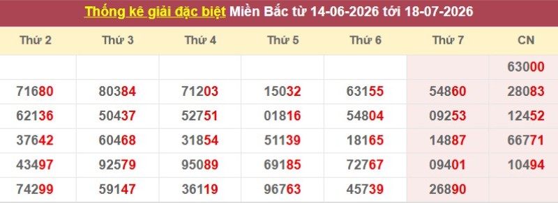 Thống kê giải đặc biệt XSMB