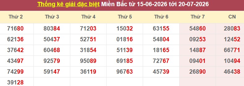 Thống kê giải đặc biệt XSMB