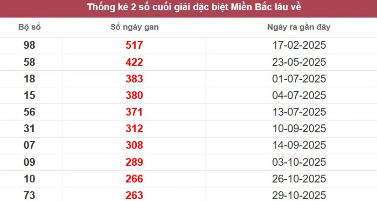 Thống kê 2 số cuối giải đặc biệt lâu chưa về