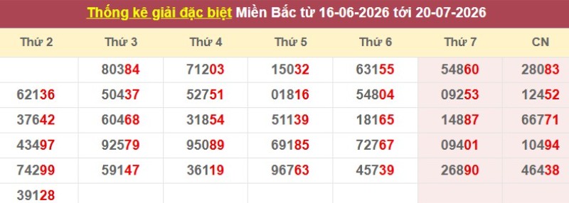 Thống kê giải đặc biệt XSMB