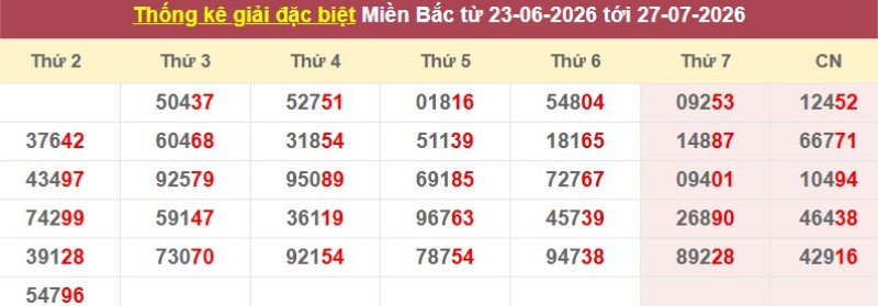 Thống kê giải đặc biệt XSMB