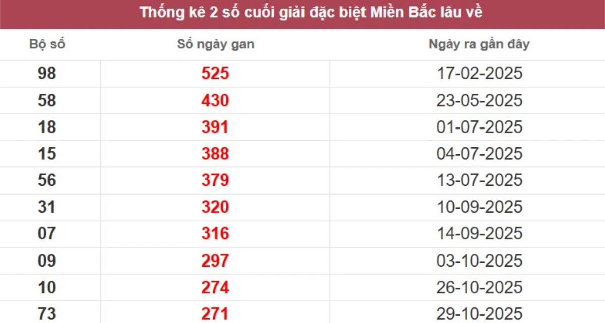 Thống kê 2 số cuối giải đặc biệt lâu chưa về