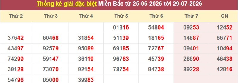 Thống kê giải đặc biệt XSMB