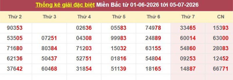Thống kê giải đặc biệt XSMB