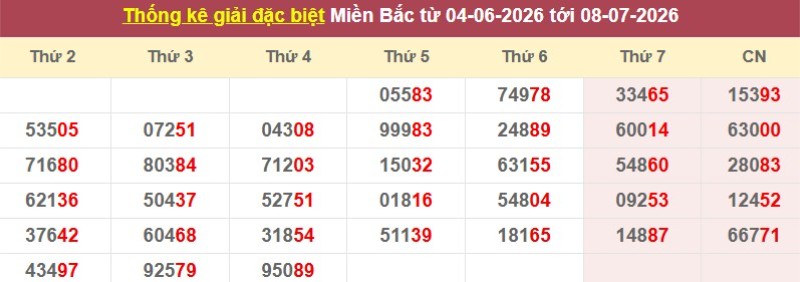 Thống kê giải đặc biệt XSMB