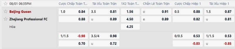 Bảng tỷ lệ kèo trận đấu Beijing Guoan vs Zhejiang
