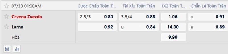 Bảng tỷ lệ kèo trận đấu Crvena Zvezda vs Larne 