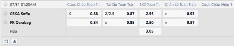 Bảng tỷ lệ kèo trận đấu CSKA Sofia vs Qarabag