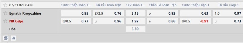 Bảng tỷ lệ kèo trận đấu Egnatia vs Celje