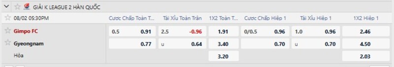 Bảng tỷ lệ kèo trận đấu Gimpo FC vs Gyeongnam