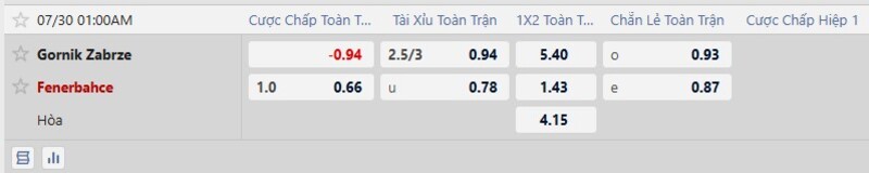 Bảng tỷ lệ kèo trận đấu Gornik Zabrze vs Fenerbahce 