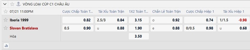 Bảng tỷ lệ kèo trận đấu Iberia 1999 vs Slovan Bratislava