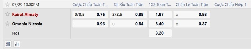 Bảng tỷ lệ kèo trận đấu Kairat Almaty vs Omonia