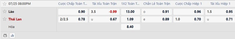 Bảng tỷ lệ kèo trận đấu Lào vs Thái Lan