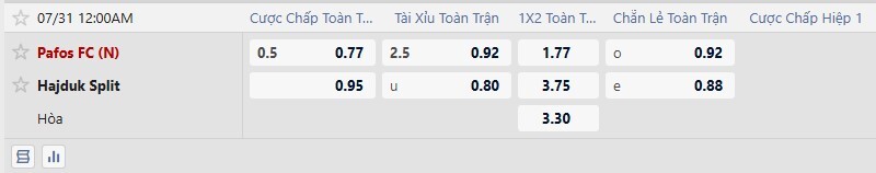 Bảng tỷ lệ kèo trận đấu Pafos vs Hajduk Split