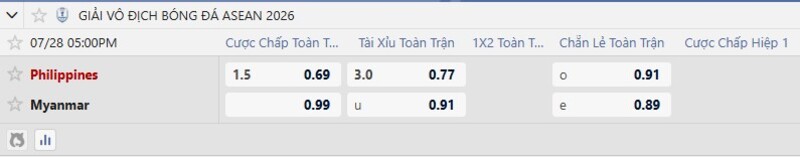 Bảng tỷ lệ kèo trận đấu Philippines vs Myanmar