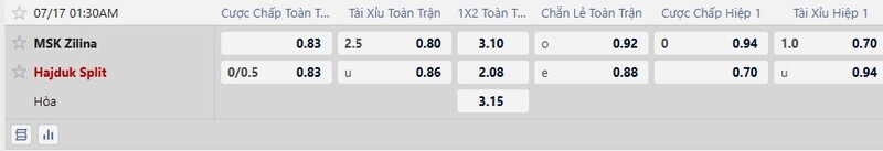 Bảng tỷ lệ kèo trận đấu Zilina vs Hajduk Split từ nhà cái