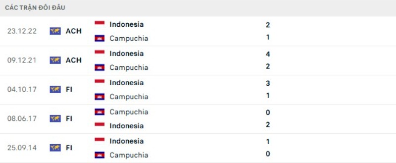 Lịch sử đối đầu Indonesia vs Campuchia