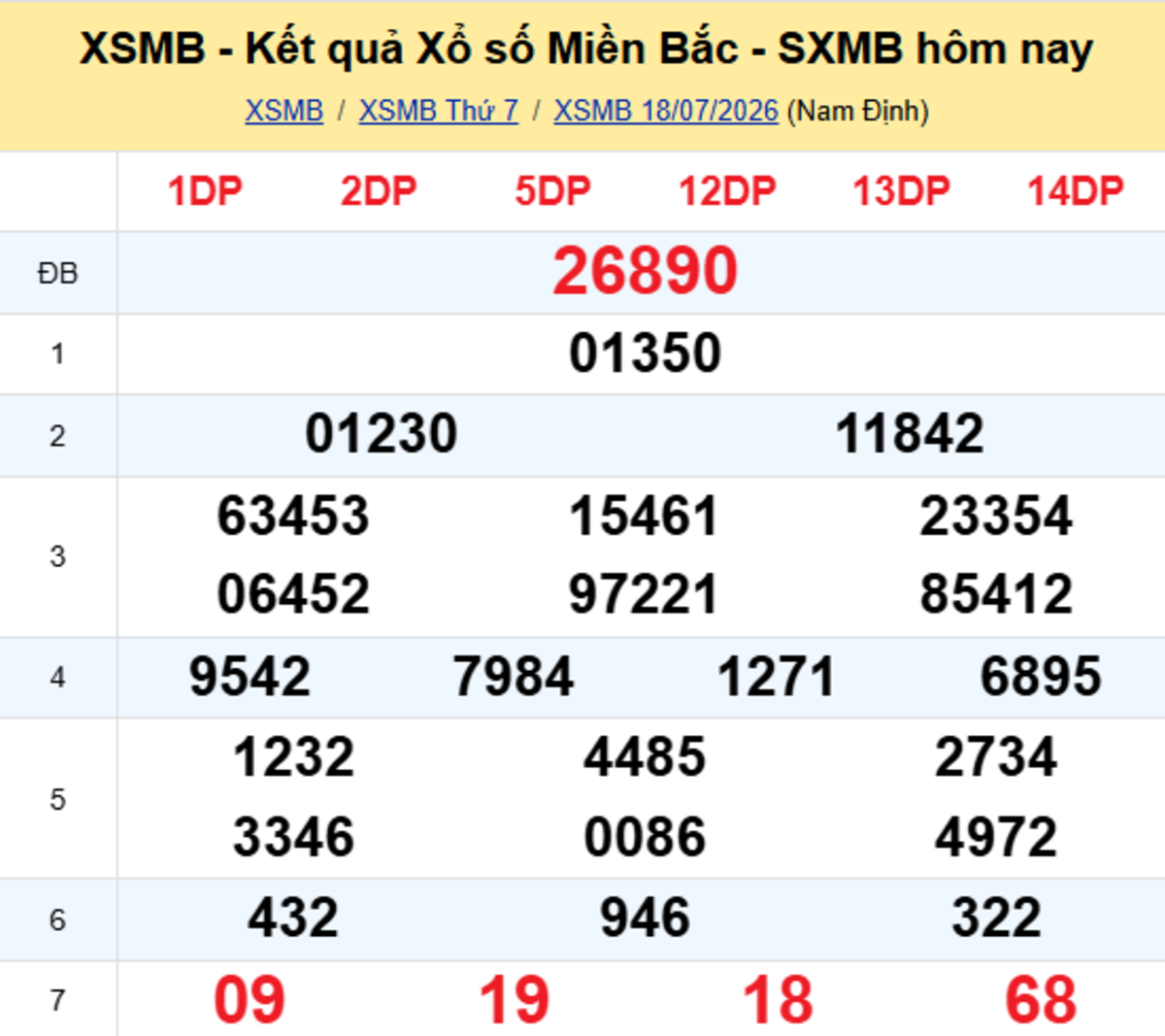 Xem Lại XSMB Hôm Trước 18/07/2026