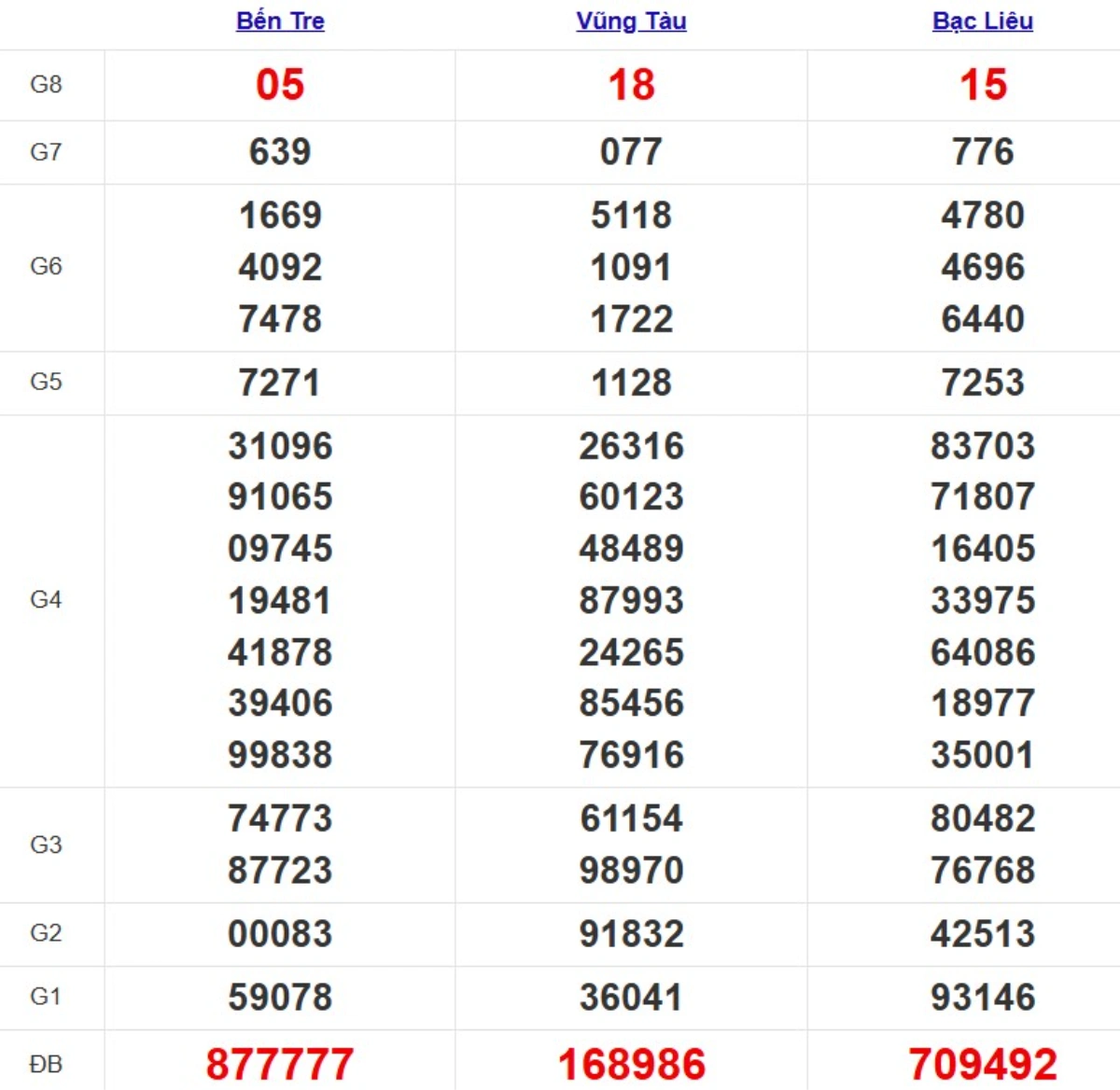 Kqxs miền Nam cách đây 1 tuần