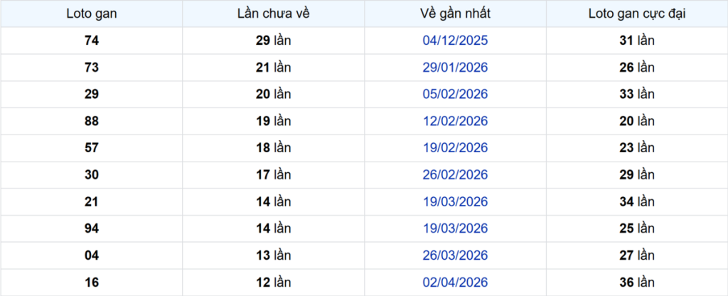 Thống kê Logan An Giang