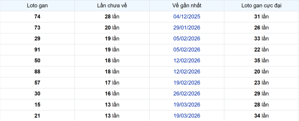 Thống kê Logan An Giang