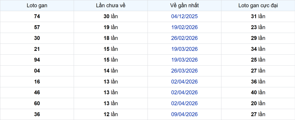 Thống kê Logan An Giang